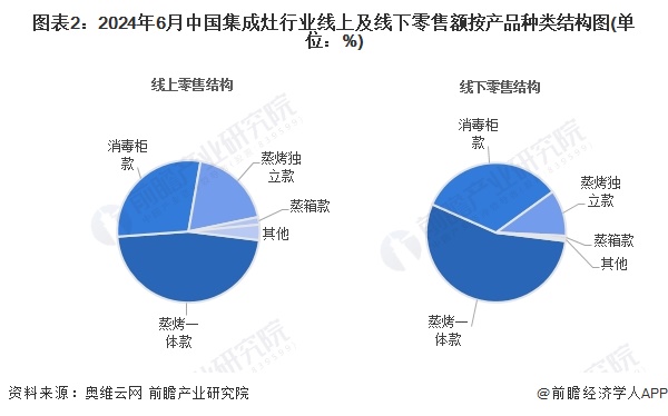 图表2：2024年6月中国集成灶行业线上及线下零售额按产品种类结构图(单位：%)