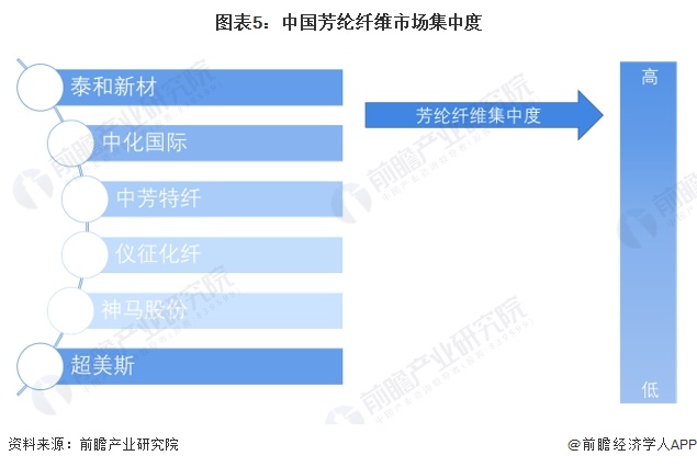 圖表5：中國(guó)芳綸纖維市場(chǎng)集中度