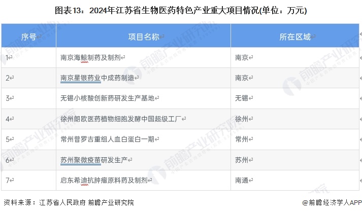 圖表13：2024年江蘇省生物醫(yī)藥特色產(chǎn)業(yè)重大項(xiàng)目情況(單位：萬(wàn)元)