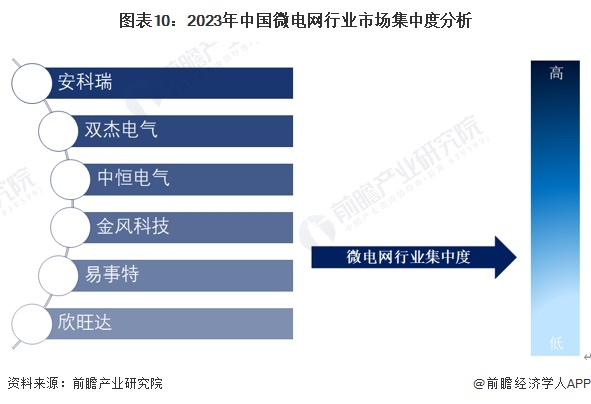 圖表10：2023年中國微電網(wǎng)行業(yè)市場集中度分析