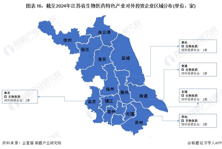 圖表16：截至2024年江蘇省生物醫(yī)藥特色產(chǎn)業(yè)對(duì)外投資企業(yè)區(qū)域分布(單位：家)