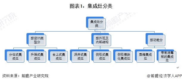 图表1：集成灶分类