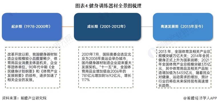 圖表4:健身訓(xùn)練器材全景圖梳理