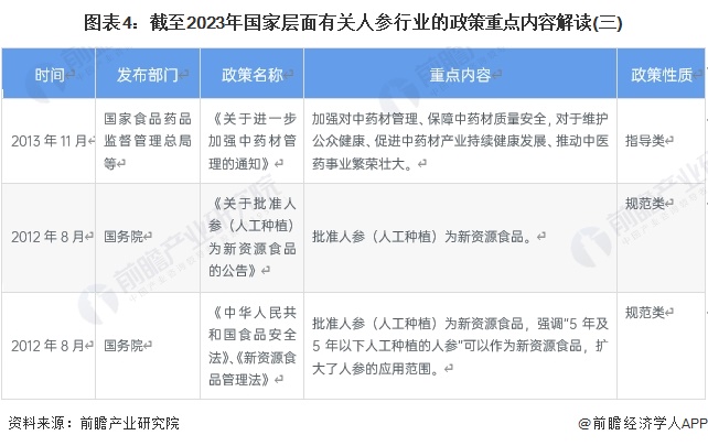 图表4：截至2023年国家层面有关人参行业的政策重点内容解读(三)