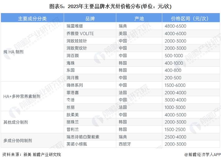 图表5：2023年主要品牌水光针价格分布(单位：元/次)