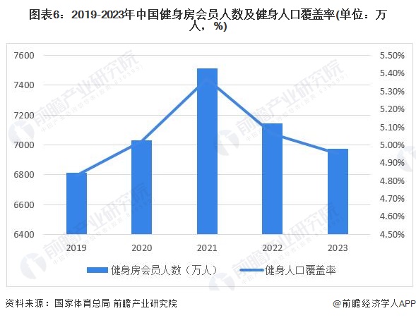 圖表6：2019-2023年中國健身房會員人數(shù)及健身人口覆蓋率(單位：萬人，%)