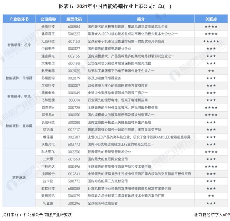 图表1：2024年中国智能终端行业上市公司汇总(一)