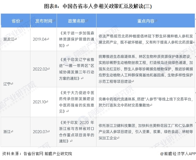 图表8：中国各省市人参相关政策汇总及解读(三)