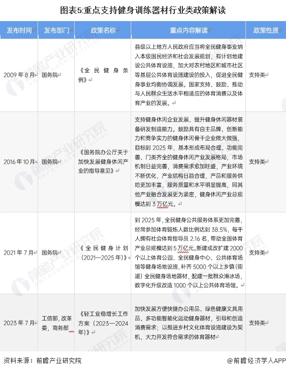 图表5:重点支持健身训练器材行业类政策解读