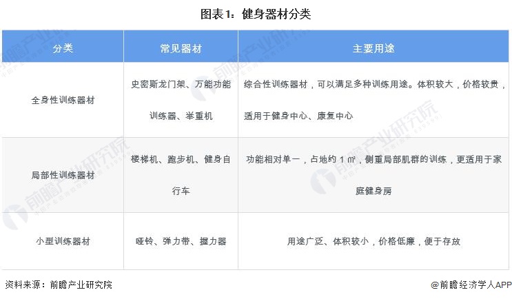 圖表1：健身器材分類