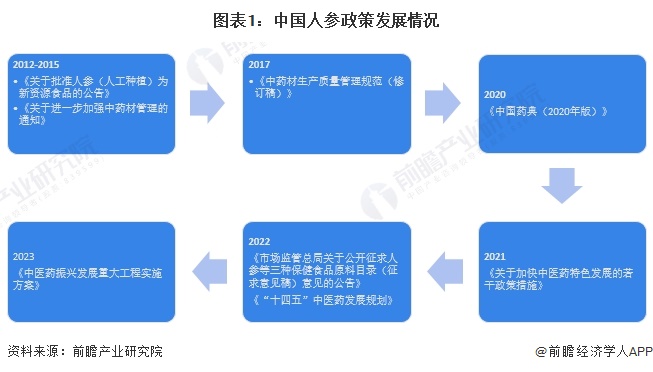 图表1：中国人参政策发展情况