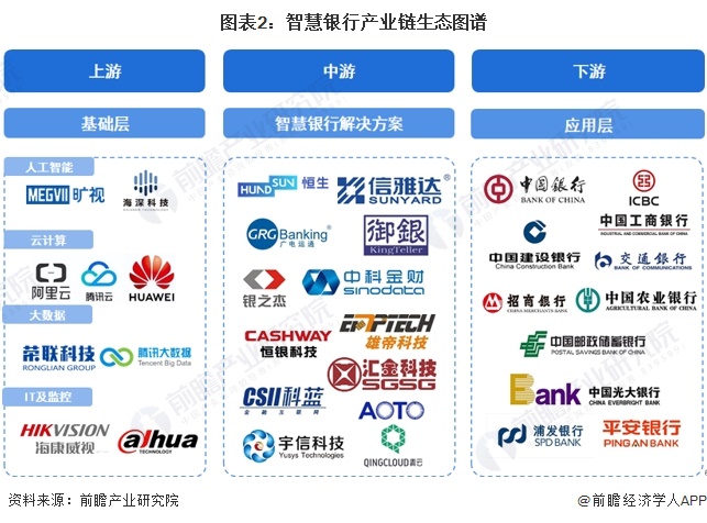 圖表2：智慧銀行產(chǎn)業(yè)鏈生態(tài)圖譜