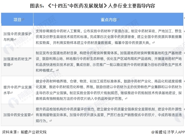 圖表5：《“十四五”中醫(yī)藥發(fā)展規(guī)劃》人參行業(yè)主要指導(dǎo)內(nèi)容