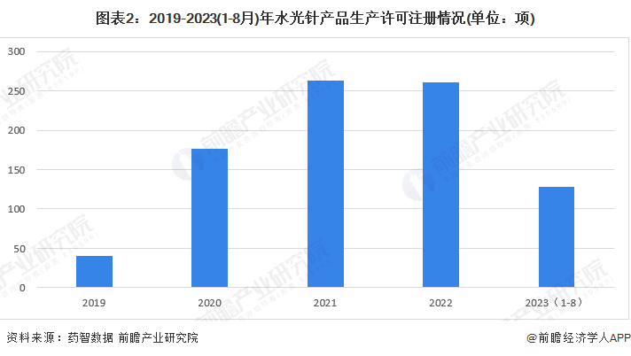 图表2：2019-2023(1-8月)年水光针产品生产许可注册情况(单位：项)