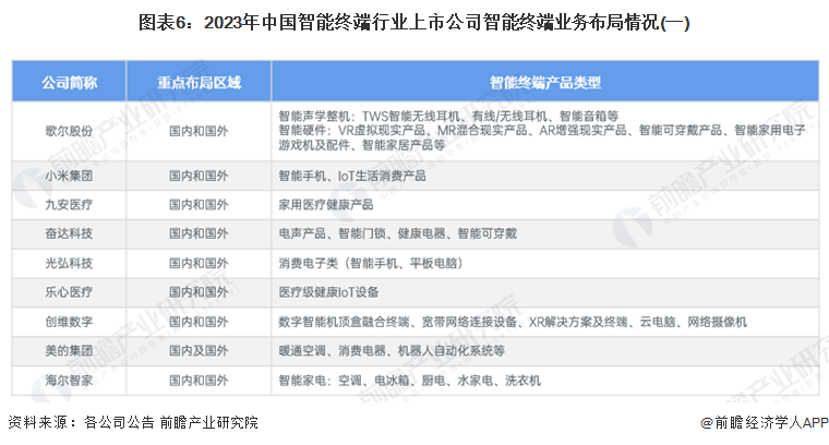 图表6：2023年中国智能终端行业上市公司智能终端业务布局情况(一)