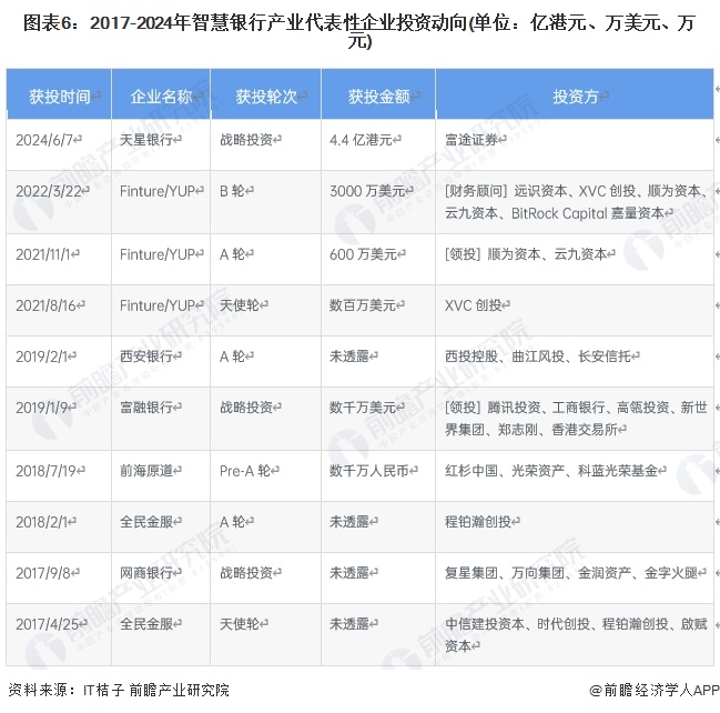 图表6：2017-2024年智慧银行产业代表性企业投资动向(单位：亿港元、万美元、万元)