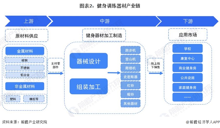 圖表2：健身訓(xùn)練器材產(chǎn)業(yè)鏈