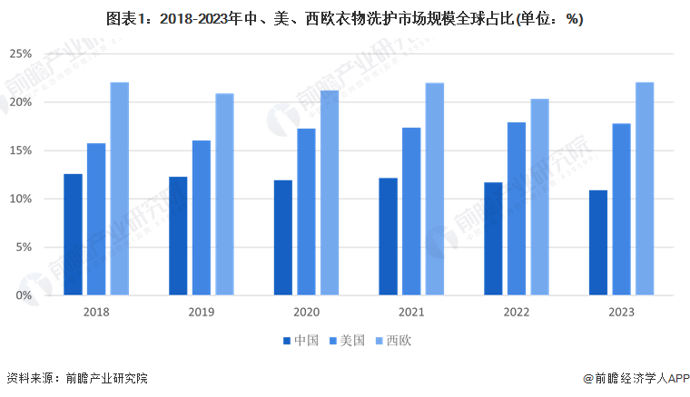 图表1：2018-2023年中、美、西欧衣物洗护市场规模全球占比(单位：%)