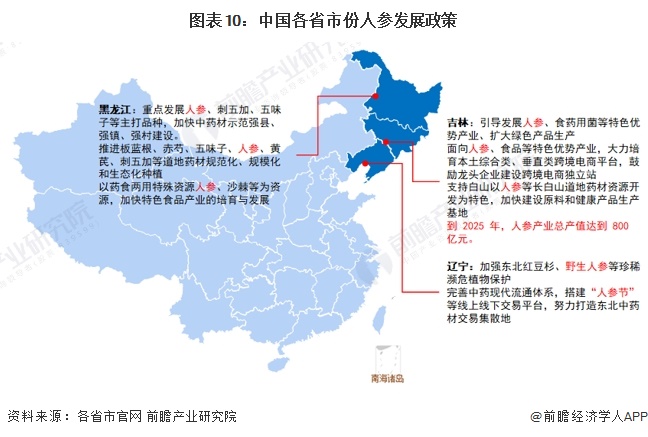 圖表10：中國各省市份人參發(fā)展政策