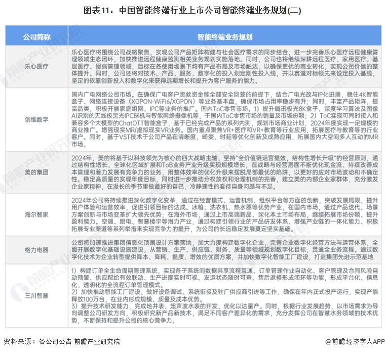 图表11：中国智能终端行业上市公司智能终端业务规划(二)