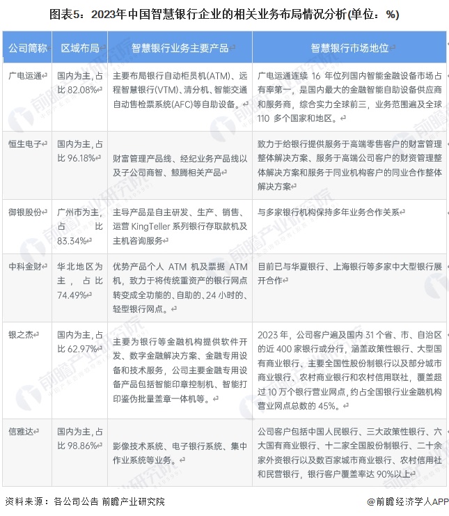 圖表5：2023年中國智慧銀行企業(yè)的相關業(yè)務布局情況分析(單位：%)