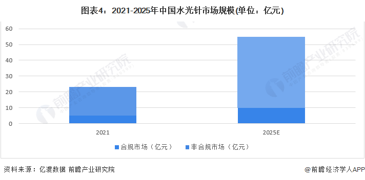 圖表4：2021-2025年中國水光針市場規(guī)模(單位：億元)