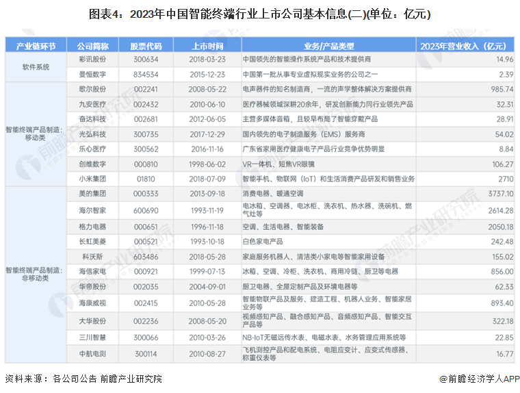 圖表4：2023年中國智能終端行業(yè)上市公司基本信息(二)(單位：億元)