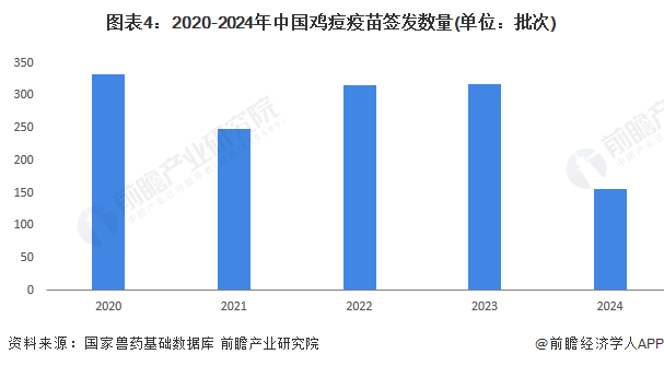 图表4：2020-2024年中国鸡痘疫苗签发数量(单位：批次)