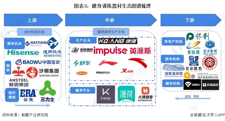 图表3：健身训练器材生态图谱梳理