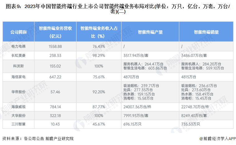 圖表9：2023年中國智能終端行業(yè)上市公司智能終端業(yè)務(wù)布局對(duì)比(單位：萬只，億臺(tái)，萬套，萬臺(tái)/套)(二)