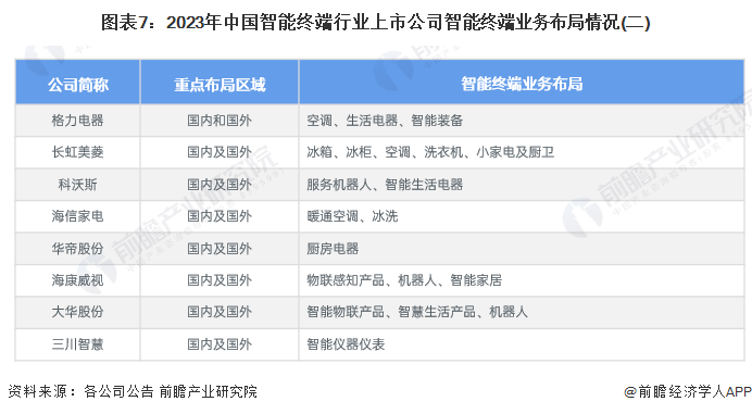 图表7：2023年中国智能终端行业上市公司智能终端业务布局情况(二)