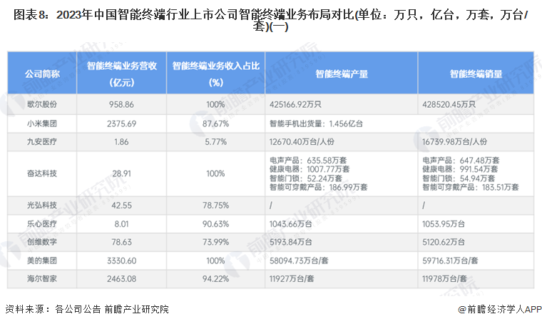 圖表8：2023年中國智能終端行業(yè)上市公司智能終端業(yè)務(wù)布局對(duì)比(單位：萬只，億臺(tái)，萬套，萬臺(tái)/套)(一)