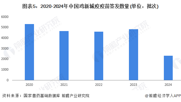 图表5：2020-2024年中国鸡新城疫疫苗签发数量(单位：批次)