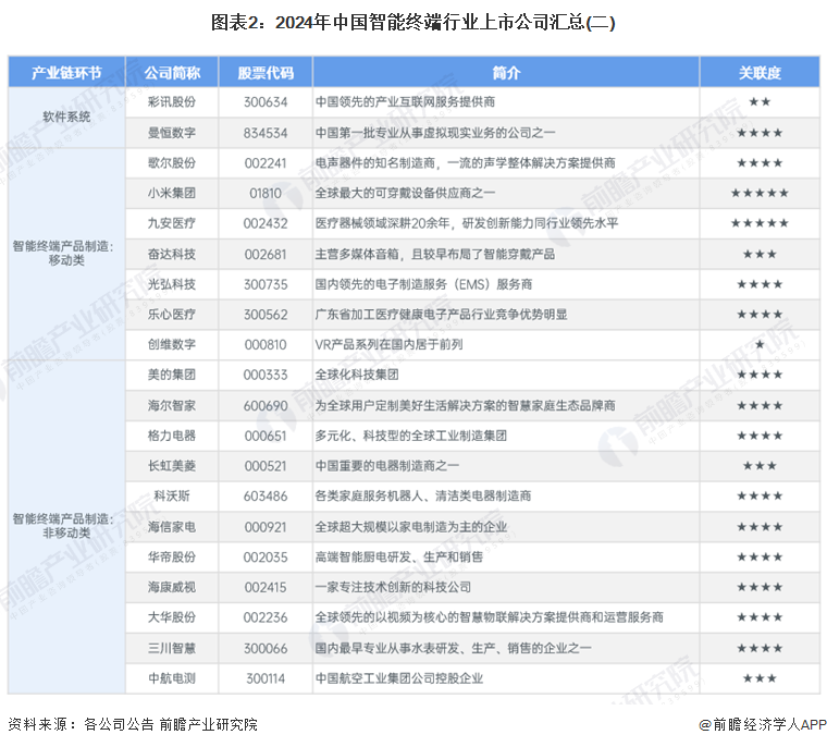 图表2：2024年中国智能终端行业上市公司汇总(二)