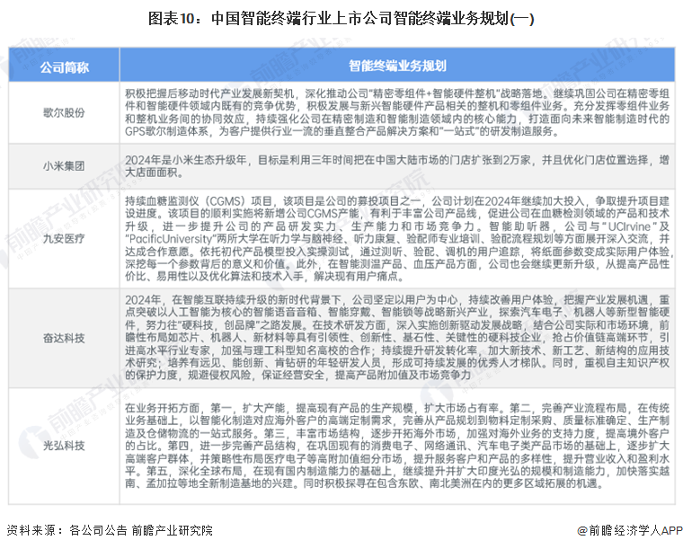 图表10：中国智能终端行业上市公司智能终端业务规划(一)