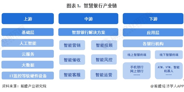 圖表1：智慧銀行產(chǎn)業(yè)鏈