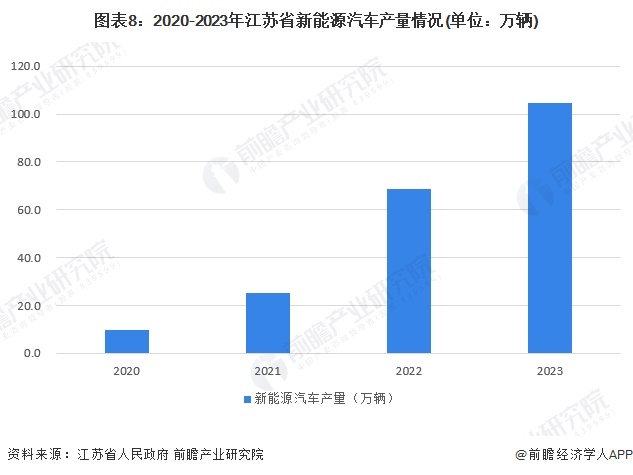 图表8：2020-2023年江苏省新能源汽车产量情况(单位：万辆)