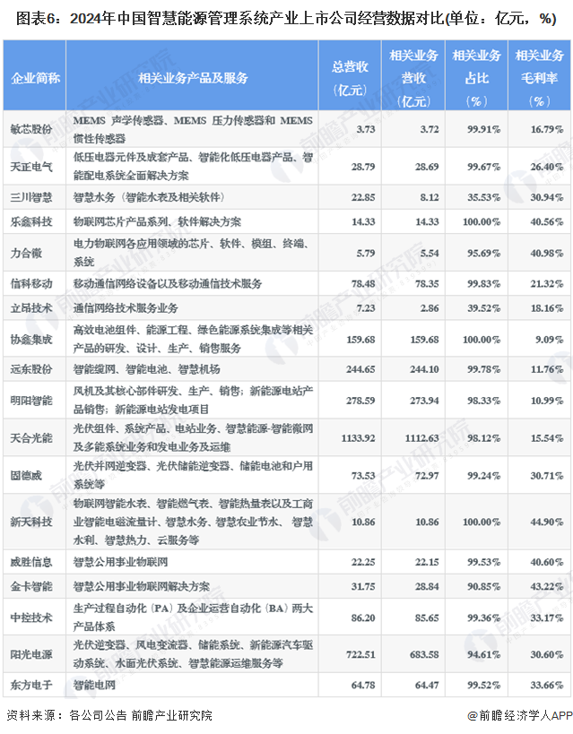 图表6：2024年中国智慧能源管理系统产业上市公司经营数据对比(单位：亿元，%)