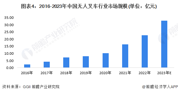 图表4：2016-2023年中国无人叉车行业市场规模(单位：亿元)