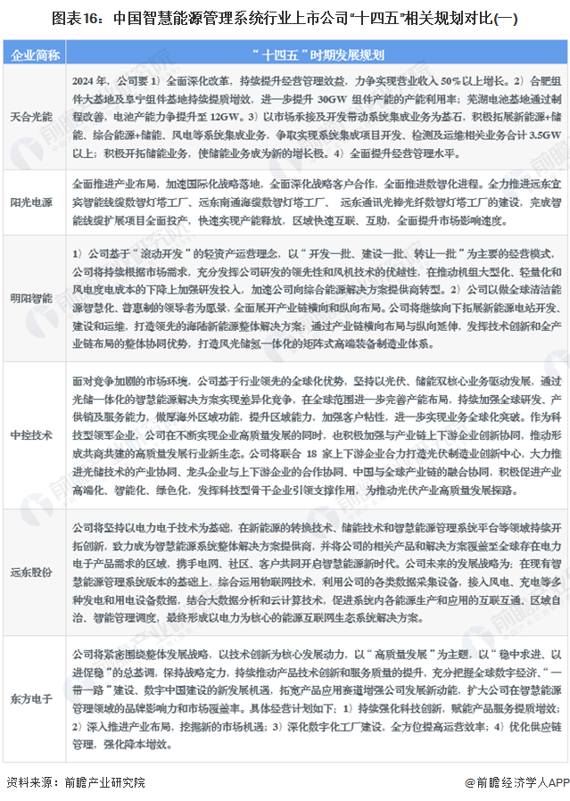 图表16：中国智慧能源管理系统行业上市公司“十四五”相关规划对比(一)