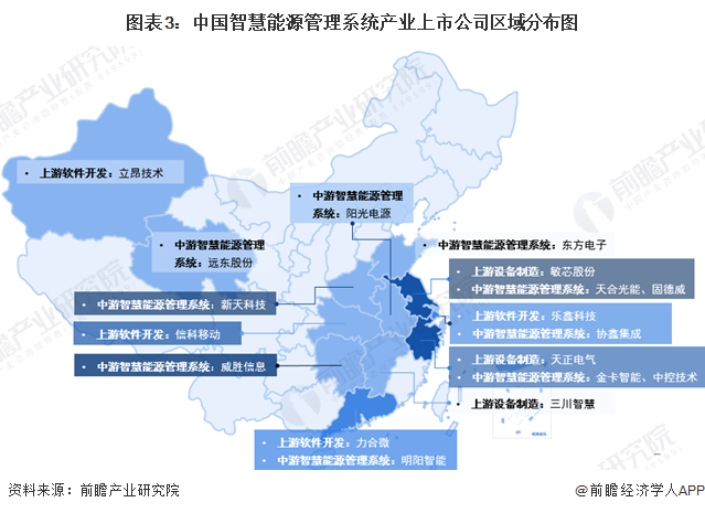 图表3：中国智慧能源管理系统产业上市公司区域分布图