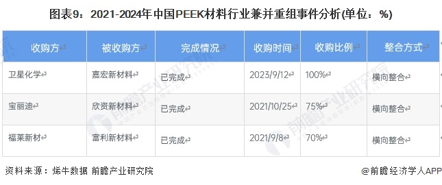 圖表9：2021-2024年中國PEEK材料行業(yè)兼并重組事件分析(單位：%)