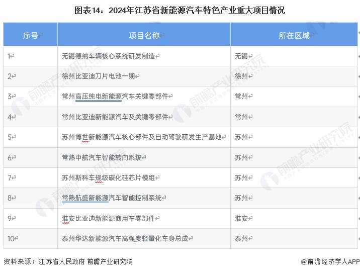 图表14：2024年江苏省新能源汽车特色产业重大项目情况