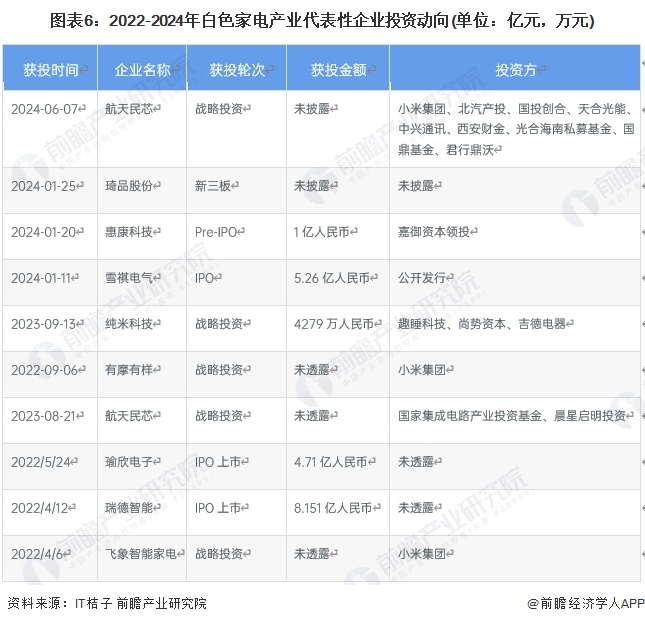 圖表6：2022-2024年白色家電產(chǎn)業(yè)代表性企業(yè)投資動(dòng)向(單位：億元，萬(wàn)元)