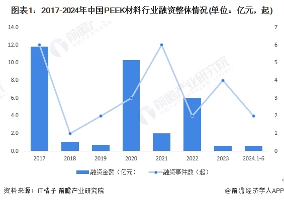 圖表1：2017-2024年中國PEEK材料行業(yè)融資整體情況(單位：億元，起)