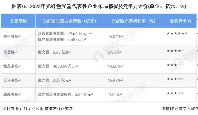 圖表6：2023年光纖激光器代表性企業(yè)布局情況及競爭力評(píng)價(jià)(單位：億元，%)