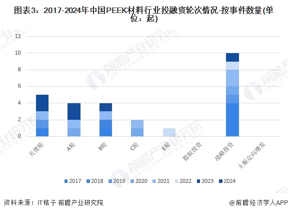 图表3：2017-2024年中国PEEK材料行业投融资轮次情况-按事件数量(单位：起)