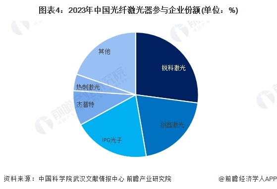 圖表4：2023年中國光纖激光器參與企業(yè)份額(單位：%)