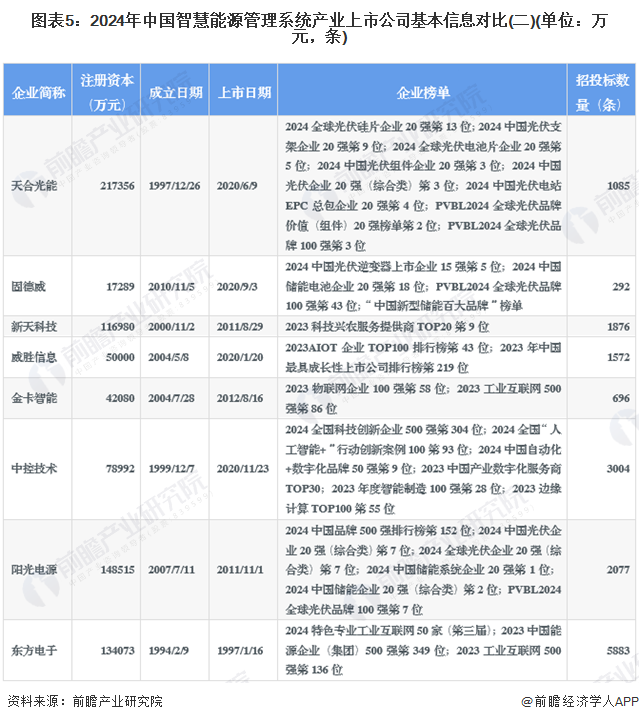 图表5：2024年中国智慧能源管理系统产业上市公司基本信息对比(二)(单位：万元，条)