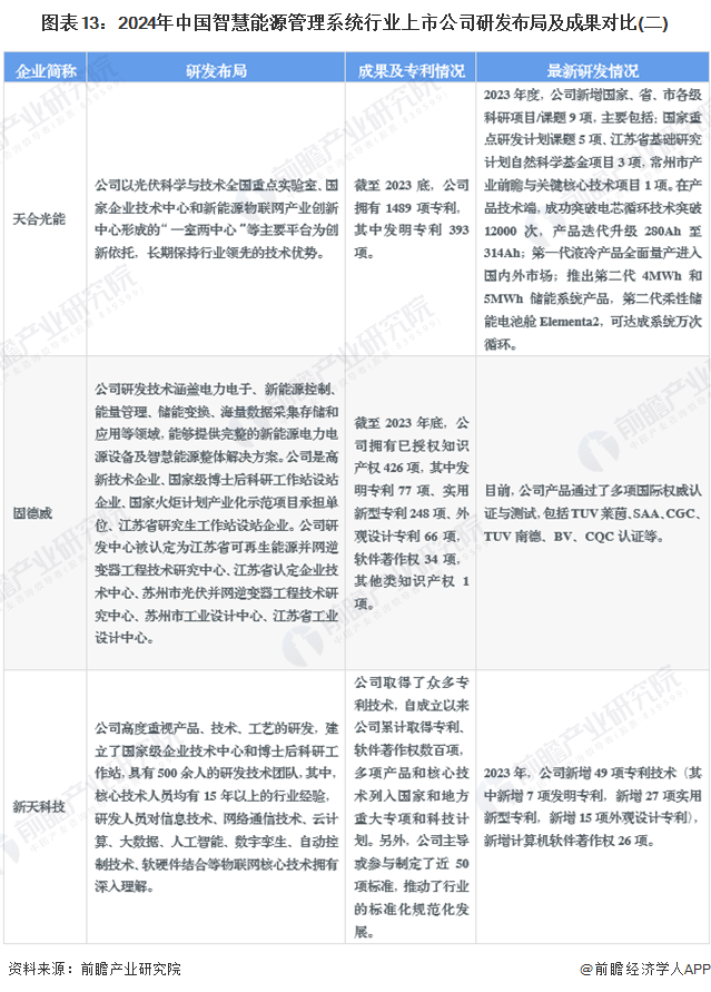 图表13：2024年中国智慧能源管理系统行业上市公司研发布局及成果对比(二)